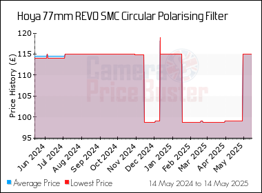 Best Price History for the Hoya 77mm REVO SMC Circular Polarising Filter