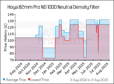Best Price History for the Hoya 82mm Pro ND 1000 Neutral Density Filter