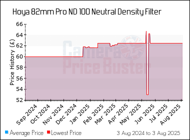 Best Price History for the Hoya 82mm Pro ND 100 Neutral Density Filter