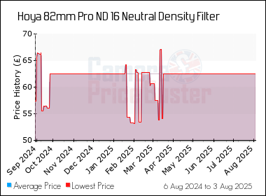 Best Price History for the Hoya 82mm Pro ND 16 Neutral Density Filter