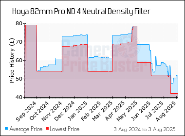 Best Price History for the Hoya 82mm Pro ND 4 Neutral Density Filter