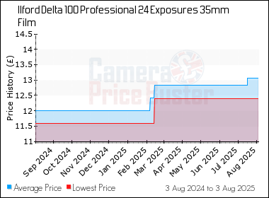 Best Price History for the Ilford Delta 100 Professional 24 Exposures 35mm Film