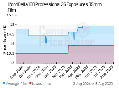Best Price History for the Ilford Delta 100 Professional 36 Exposures 35mm Film