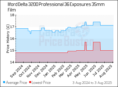 Best Price History for the Ilford Delta 3200 Professional 36 Exposures 35mm Film