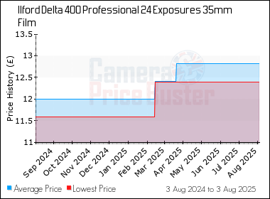 Best Price History for the Ilford Delta 400 Professional 24 Exposures 35mm Film