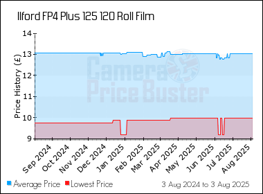 Best Price History for the Ilford FP4 Plus 125 120 Roll Film