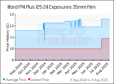 Best Price History for the Ilford FP4 Plus 125 24 Exposures 35mm Film