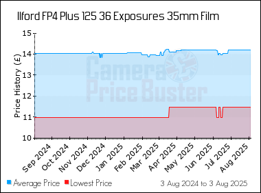 Best Price History for the Ilford FP4 Plus 125 36 Exposures 35mm Film