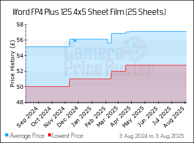 Best Price History for the Ilford FP4 Plus 125 4x5 Sheet Film (25 Sheets)
