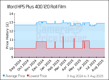 Best Price History for the Ilford HP5 Plus 400 120 Roll Film