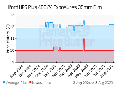 Best Price History for the Ilford HP5 Plus 400 24 Exposures 35mm Film