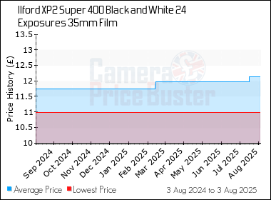 Best Price History for the Ilford XP2 Super 400 Black and White 24 Exposures 35mm Film