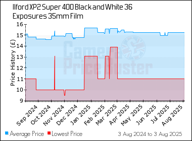 Best Price History for the Ilford XP2 Super 400 Black and White 36 Exposures 35mm Film