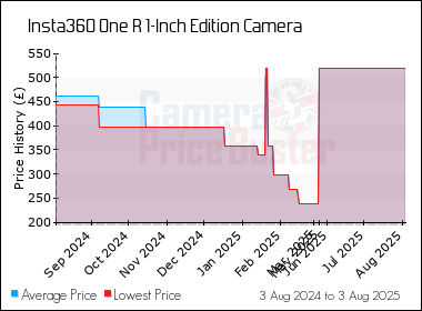Best Price History for the Insta360 One R 1-Inch Edition Camera