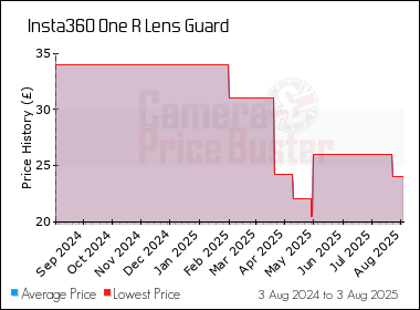 Best Price History for the Insta360 One R Lens Guard