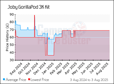 Best Price History for the Joby GorillaPod 3K Kit