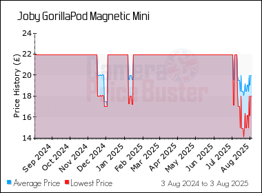 Best Price History for the Joby GorillaPod Magnetic Mini
