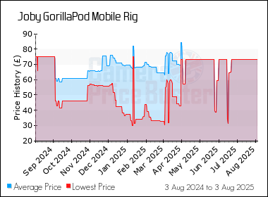 Best Price History for the Joby GorillaPod Mobile Rig