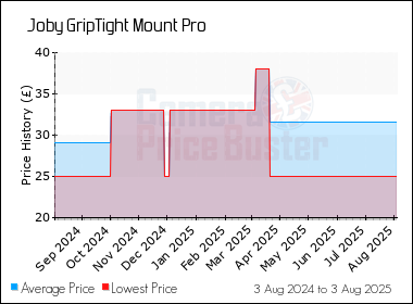 Best Price History for the Joby GripTight Mount Pro