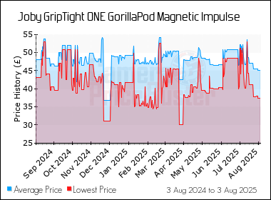 Best Price History for the Joby GripTight ONE GorillaPod Magnetic Impulse