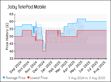 Best Price History for the Joby TelePod Mobile