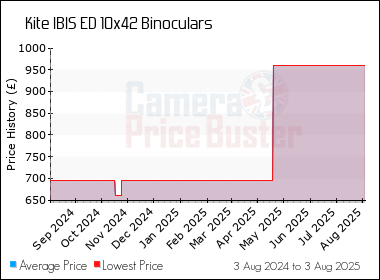 Best Price History for the Kite IBIS ED 10x42 Binoculars