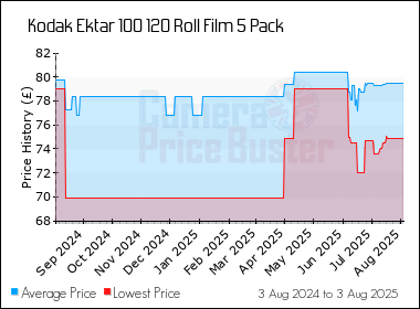 Best Price History for the Kodak Ektar 100 120 Roll Film 5 Pack