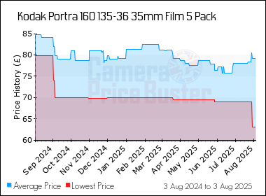 Best Price History for the Kodak Portra 160 135-36 35mm Film 5 Pack