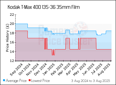 Best Price History for the Kodak T-Max 400 135-36 35mm Film