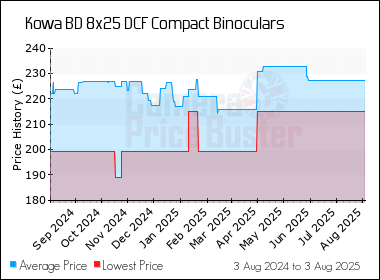 Best Price History for the Kowa BD 8x25 DCF Compact Binoculars