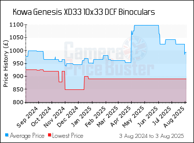 Best Price History for the Kowa Genesis XD33 10x33 DCF Binoculars