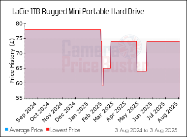Best Price History for the LaCie 1TB Rugged Mini Portable Hard Drive
