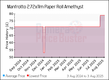 Best Price History for the Manfrotto 2.72x11m Paper Roll Amethyst