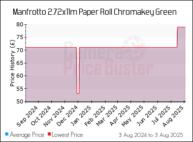 Best Price History for the Manfrotto 2.72x11m Paper Roll Chromakey Green