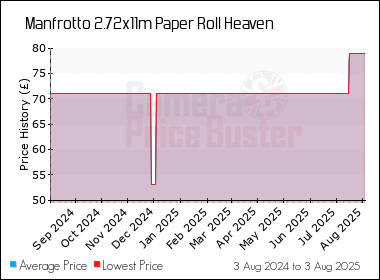 Best Price History for the Manfrotto 2.72x11m Paper Roll Heaven