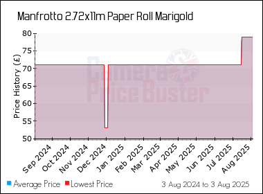 Best Price History for the Manfrotto 2.72x11m Paper Roll Marigold