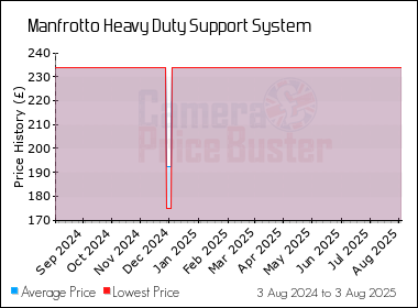 Best Price History for the Manfrotto Heavy Duty Support System