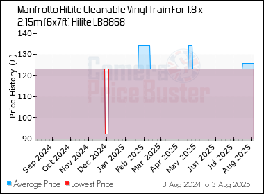 Best Price History for the Manfrotto HiLite Cleanable Vinyl Train For 1.8 x 2.15m (6x7ft) Hilite LB8868