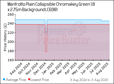 Best Price History for the Manfrotto Plain Collapsible Chromakey Green 1.8 x 2.75m Background LC6981