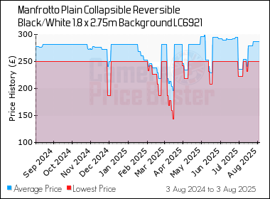 Best Price History for the Manfrotto Plain Collapsible Reversible Black/White 1.8 x 2.75m Background LC6921