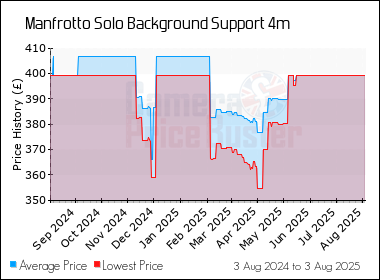 Best Price History for the Manfrotto Solo Background Support 4m