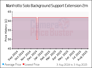 Best Price History for the Manfrotto Solo Background Support Extension 2m