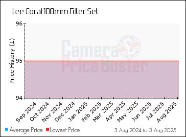 Best Price History for the Lee Coral 100mm Filter Set