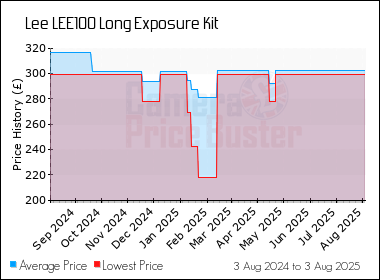 Best Price History for the Lee LEE100 Long Exposure Kit