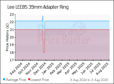 Best Price History for the Lee LEE85 39mm Adapter Ring