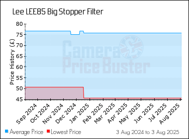 Best Price History for the Lee LEE85 Big Stopper Filter
