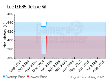 Best Price History for the Lee LEE85 Deluxe Kit
