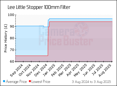 Best Price History for the Lee Little Stopper 100mm Filter