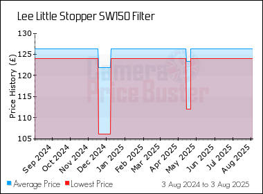 Best Price History for the Lee Little Stopper SW150 Filter