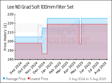 Best Price History for the Lee ND Grad Soft 100mm Filter Set